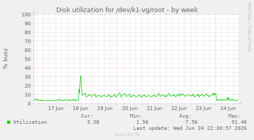 Disk utilization for /dev/k1-vg/root