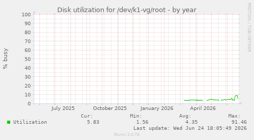 Disk utilization for /dev/k1-vg/root