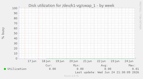 Disk utilization for /dev/k1-vg/swap_1
