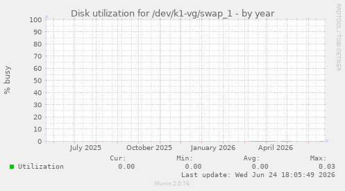 Disk utilization for /dev/k1-vg/swap_1