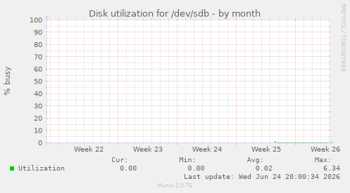 Disk utilization for /dev/sdb