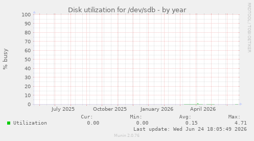 Disk utilization for /dev/sdb