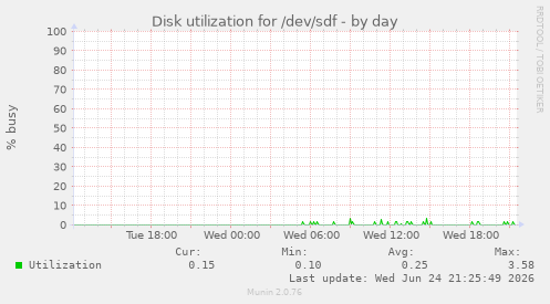 Disk utilization for /dev/sdf