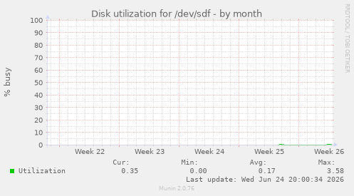 Disk utilization for /dev/sdf