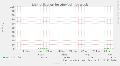 Disk utilization for /dev/sdf