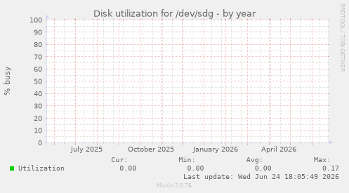 Disk utilization for /dev/sdg