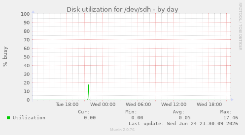 Disk utilization for /dev/sdh