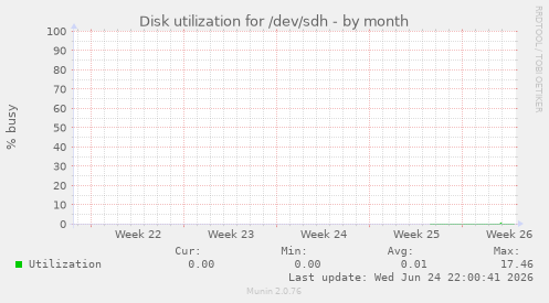 Disk utilization for /dev/sdh