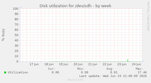 Disk utilization for /dev/sdh