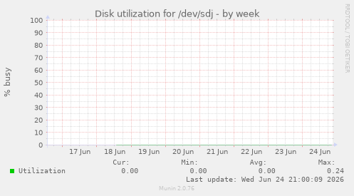 Disk utilization for /dev/sdj