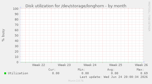 Disk utilization for /dev/storage/longhorn