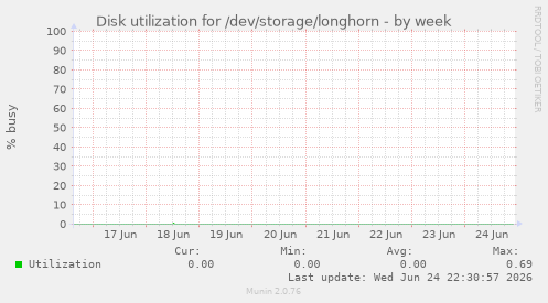 Disk utilization for /dev/storage/longhorn