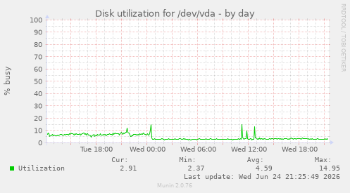 Disk utilization for /dev/vda