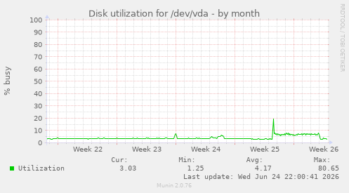 Disk utilization for /dev/vda