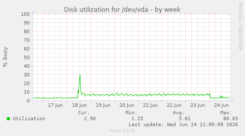Disk utilization for /dev/vda