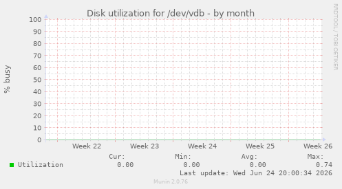Disk utilization for /dev/vdb