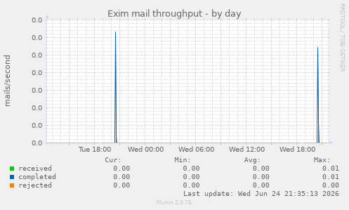 Exim mail throughput