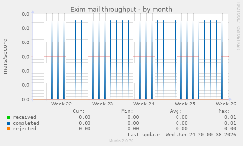 Exim mail throughput