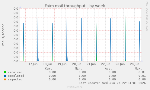 Exim mail throughput