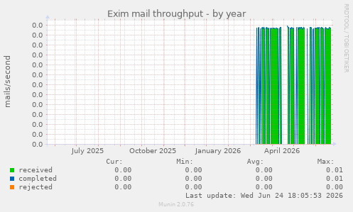 Exim mail throughput