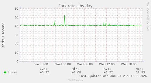 Fork rate