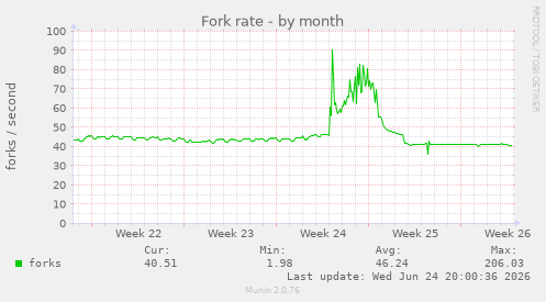 Fork rate