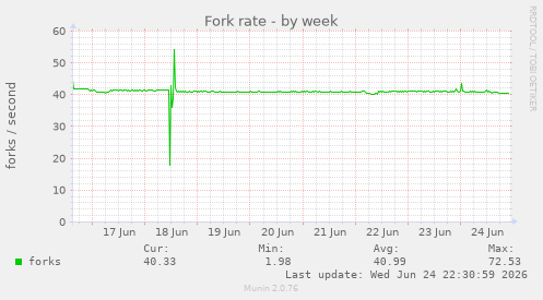 Fork rate