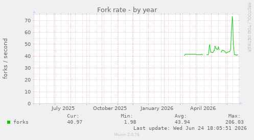 Fork rate