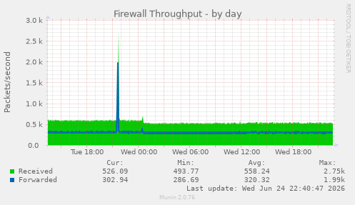 Firewall Throughput