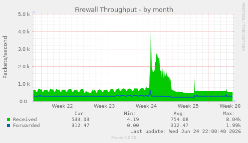Firewall Throughput