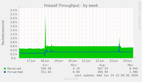Firewall Throughput