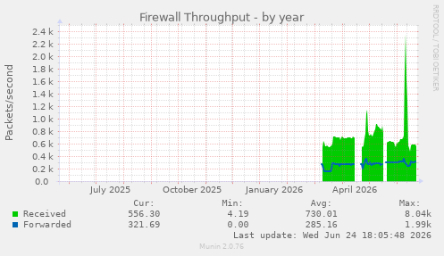 Firewall Throughput