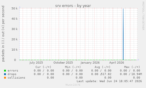 srv errors