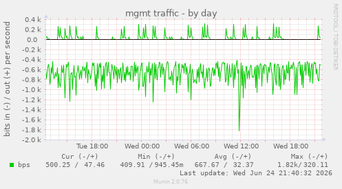 mgmt traffic