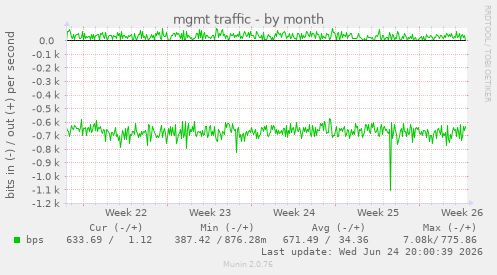 mgmt traffic