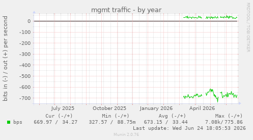 mgmt traffic