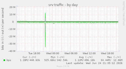 srv traffic