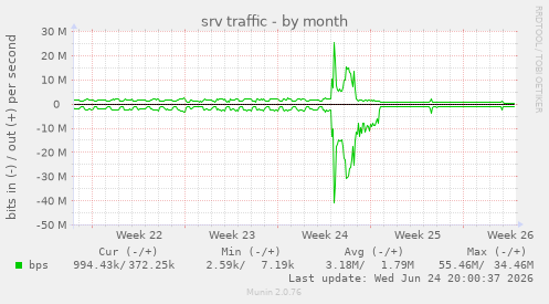 srv traffic