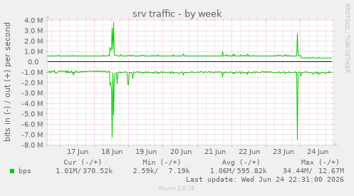 srv traffic