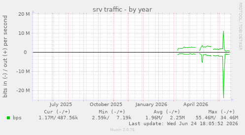 srv traffic