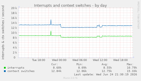 Interrupts and context switches