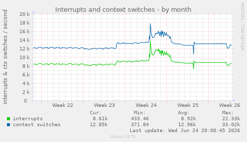 Interrupts and context switches