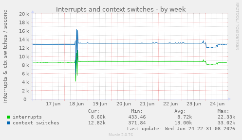 Interrupts and context switches