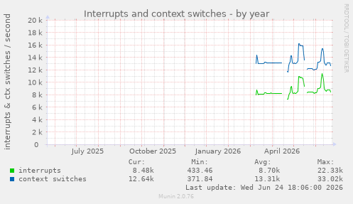 Interrupts and context switches