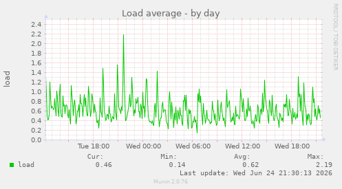 Load average