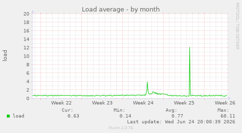 Load average