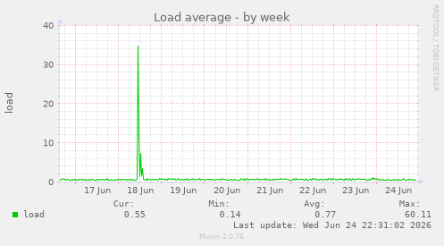 Load average