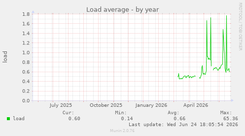 Load average
