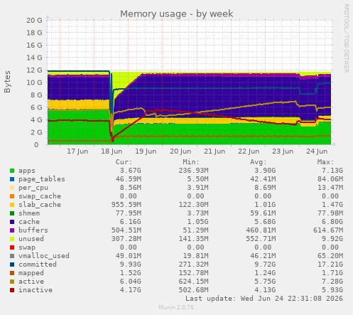 Memory usage
