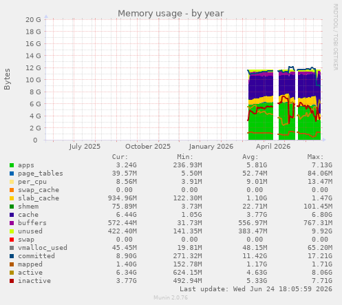 Memory usage